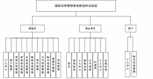 計(jì)算機(jī)畢業(yè)設(shè)計(jì) 服裝信息管理系統(tǒng)的設(shè)計(jì)與實(shí)現(xiàn)——以系統(tǒng)服務(wù)為核心視角