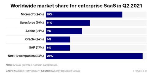 亞馬遜云計算SaaS 為何在細分領域落后于微軟、甲骨文？